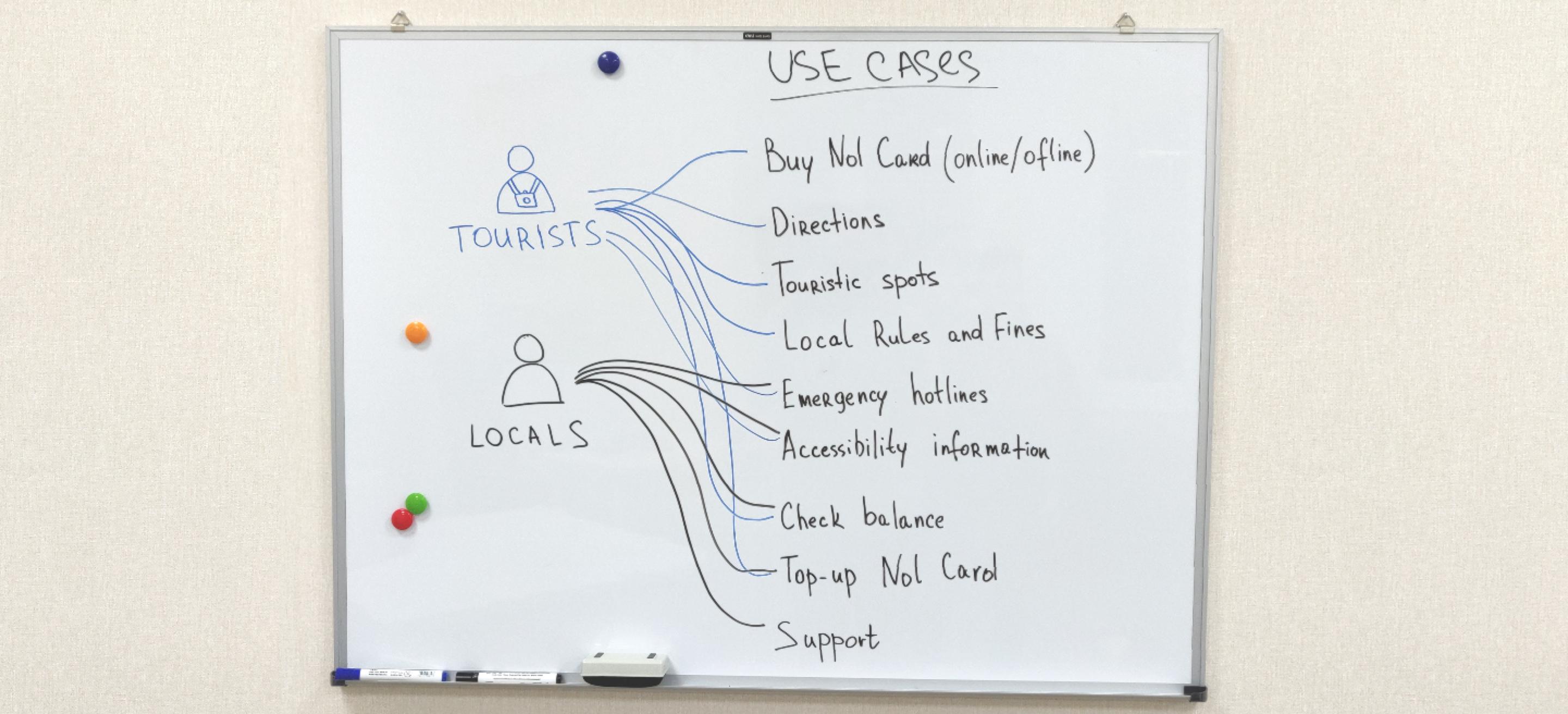Use cases whiteboard