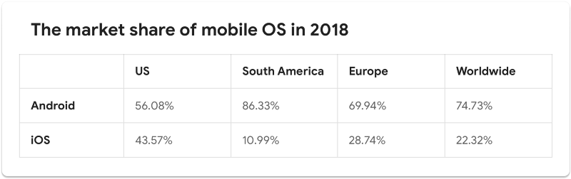 The market share of Mobile OS in 2018 table
