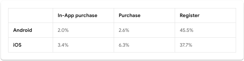 Android and iOS conversion rates comparison table