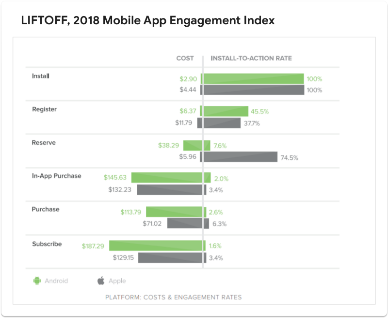 Liftoff, 2018 Mobile App Engagement Index