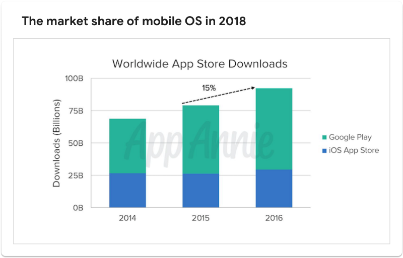 The market share of Mobile OS in 2018 graph