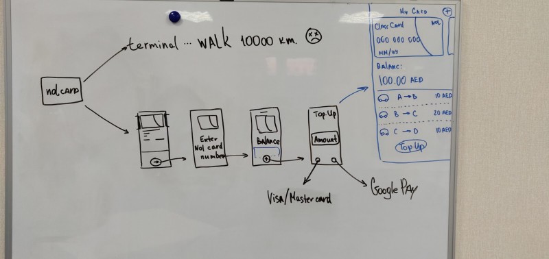 user journey whiteboard